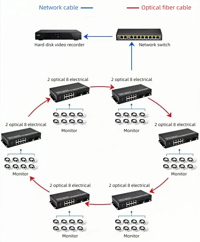 HCH offers stable 20km 1000mbps ring network transceivers for transmission.