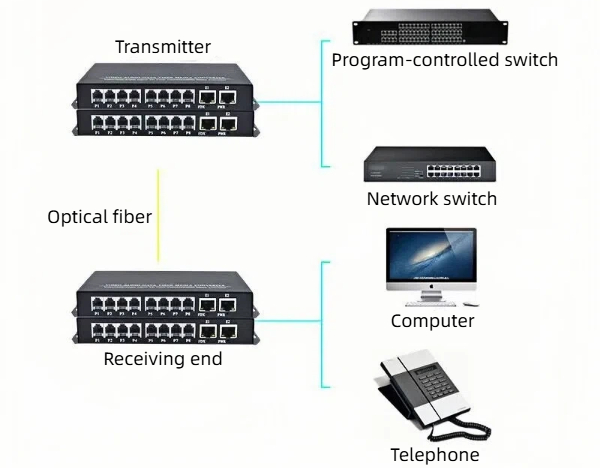 HCH offers you a complete alarm monitoring solution, with stable performance, for lightning protection telephone optical transceivers.