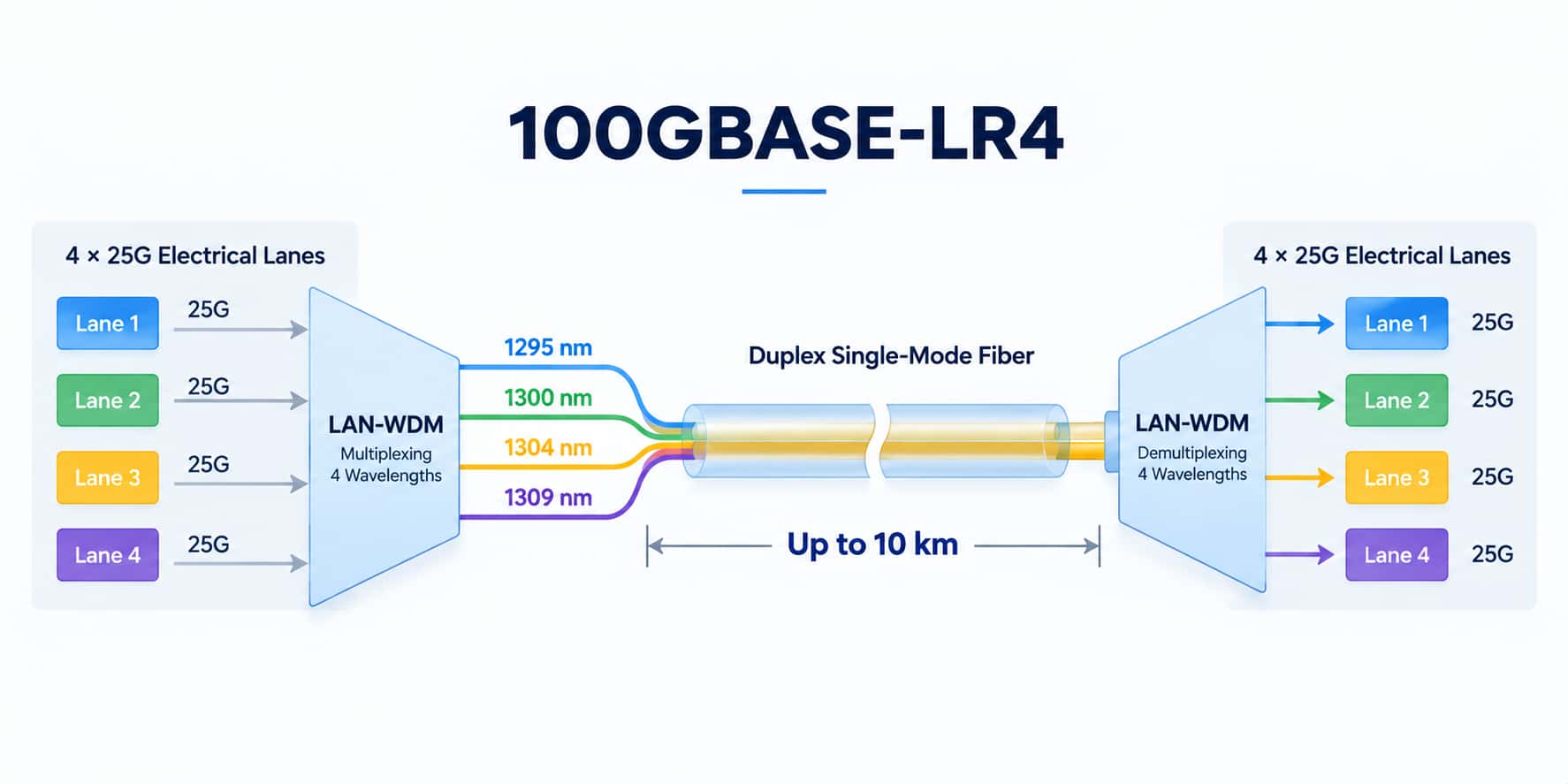 100GBASE-LR4 four wavelength LAN-WDM transmission over single-mode fiber