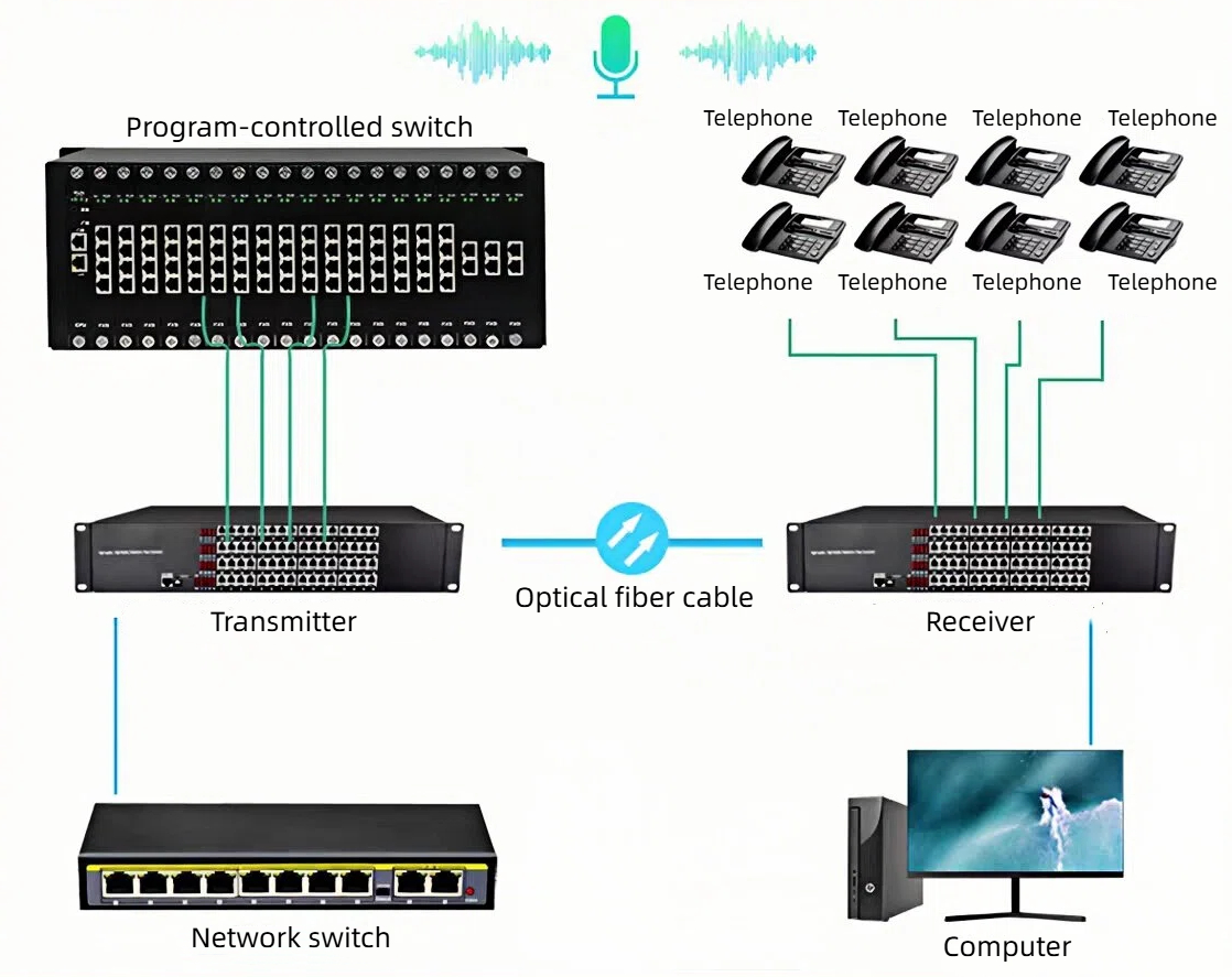 our telephone optical fiber transmission equipments feature efficient photoelectric conversion, clear communication, and stable operation.