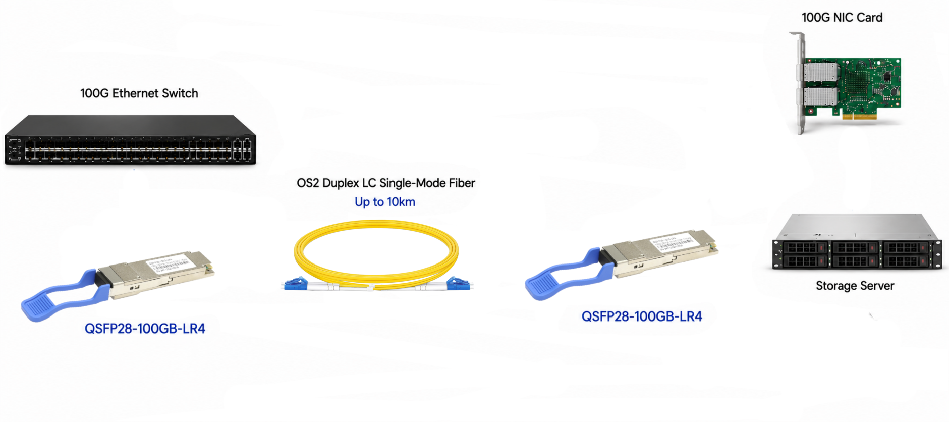 Data center storage link diagram with 100g qsfp28 lr4 optical module