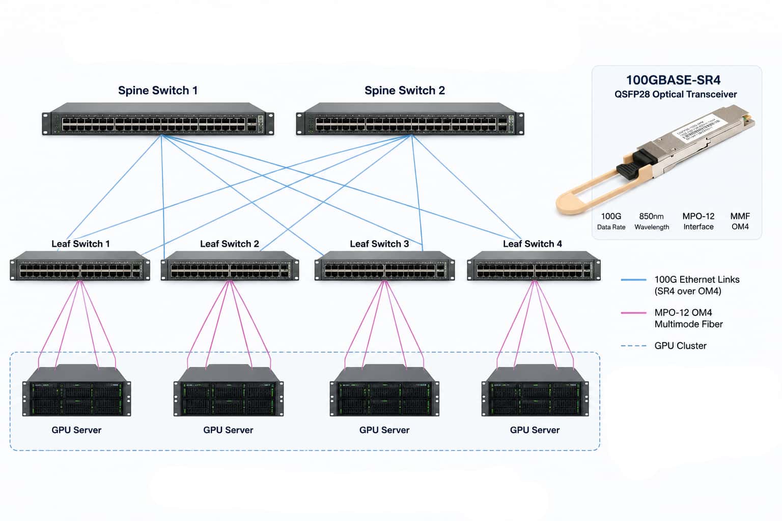 100gbase-sr4 optical transceiver for AI GPU cluster connectivity in spine leaf data center network
