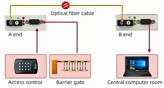 our rs232 bidirectional data optical transceivers can ensure the secure and efficient transmission of industrial data.