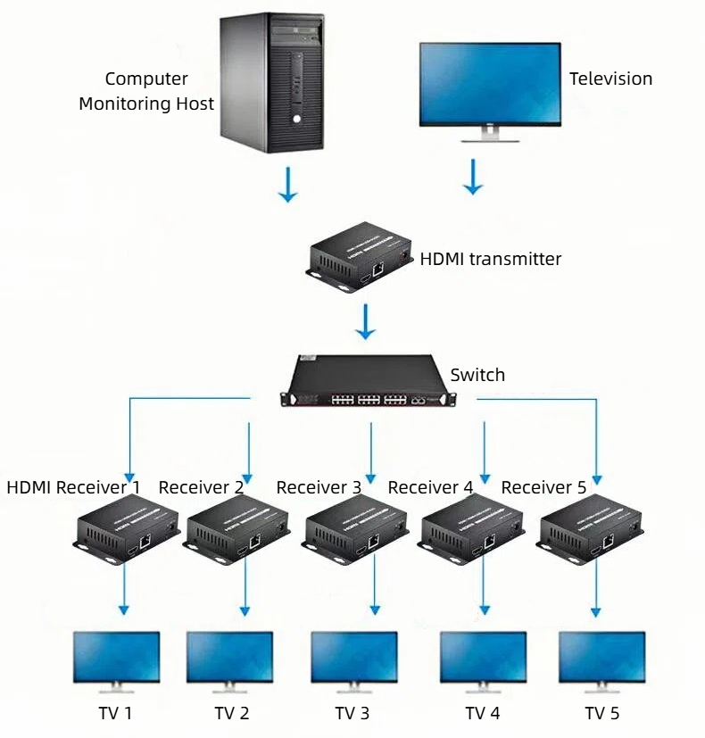 HCH offers hd 1080p video extenders with no delay transmission and stable high-definition picture quality.