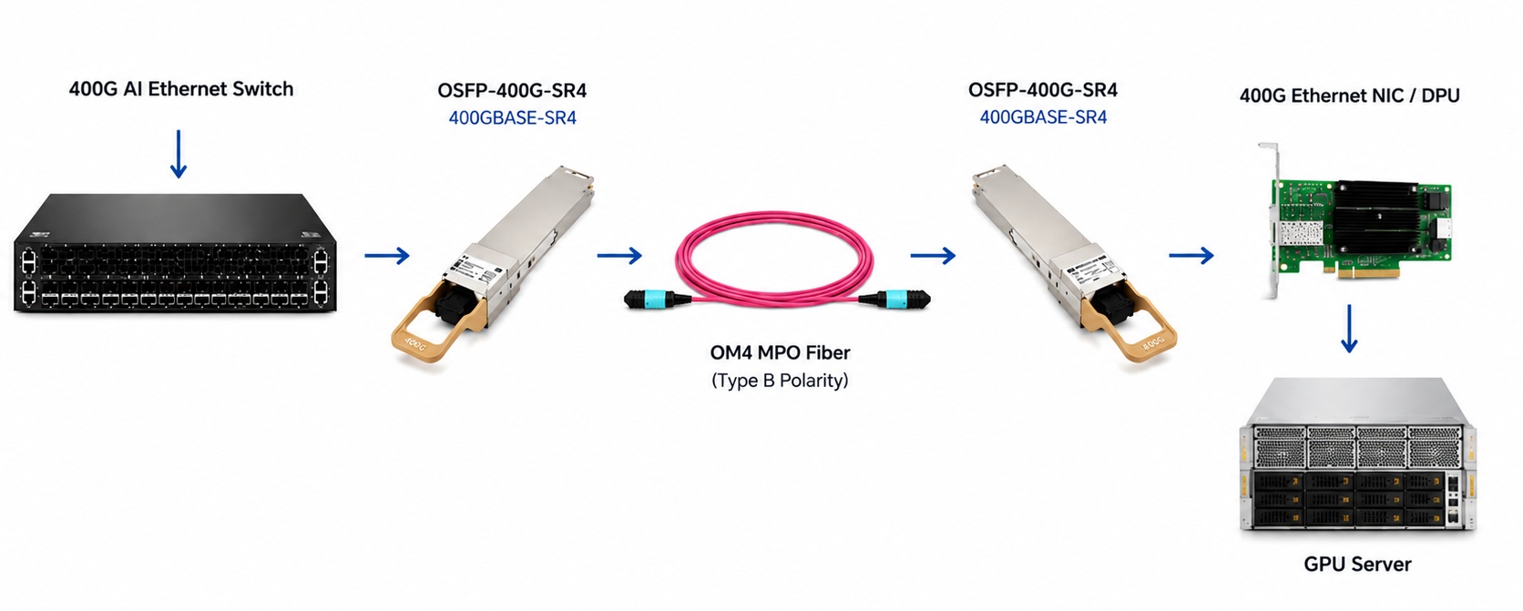 400gbase-sr4 osfp optical transceiver connecting AI Ethernet switch to GPU server with ConnectX-7 NIC