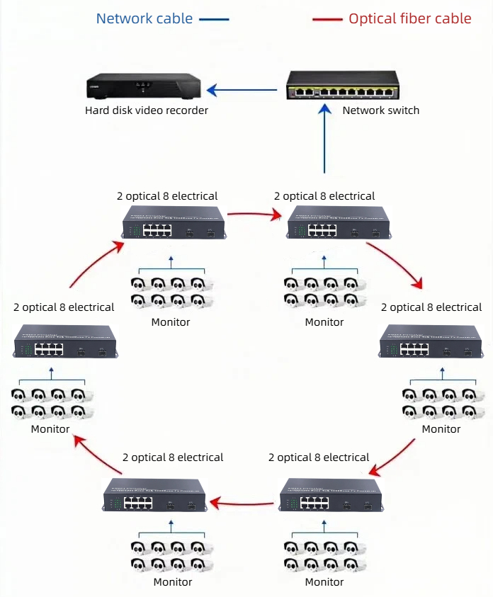 HCH offers stable 1000mbps ring network transceivers for transmission.