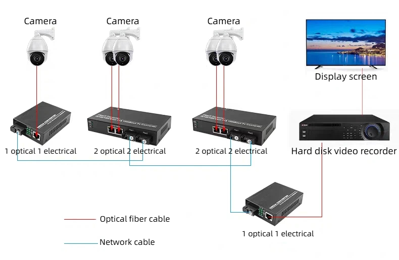 HCH offers stable 1000mbps 3km single mode transceivers for transmission.