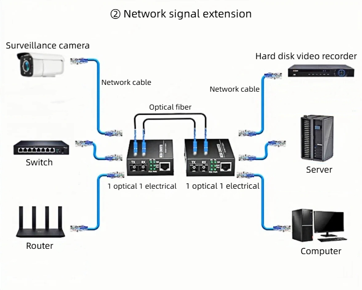 we are the supplier of high-performance 100mbps fiber optic transceivers.