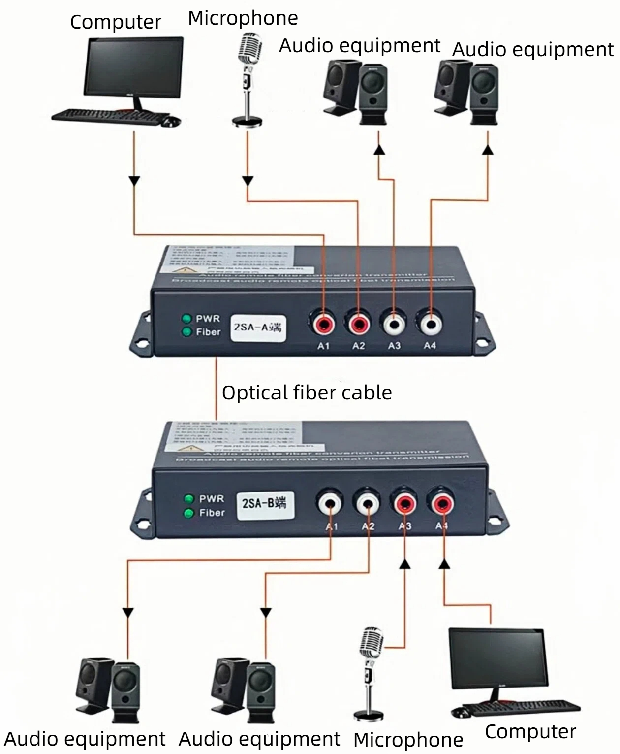our 2 channel bidirectional audio optical transceivers operate with lasting stability, without any delay or attenuation.