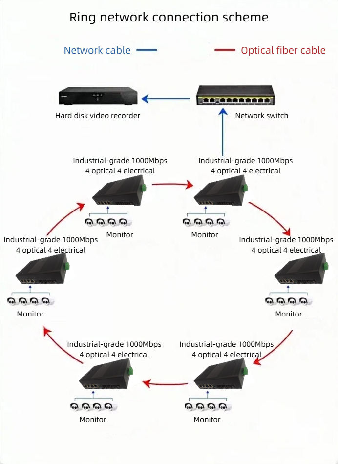 HCH can offer you high-quality industrial gigabit ring switches.