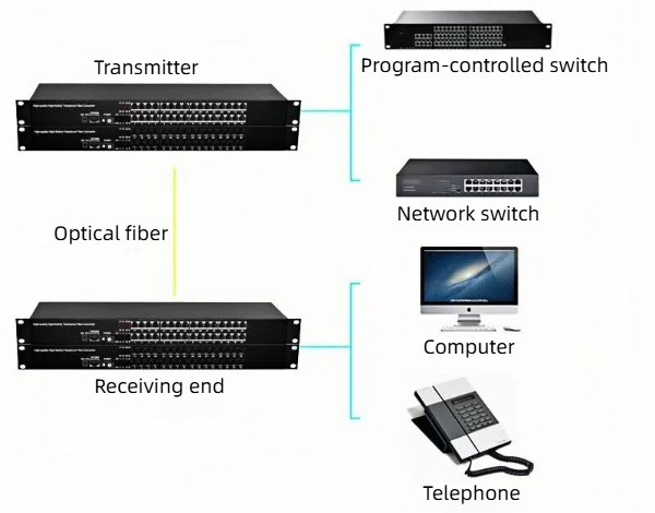 our telephone optical transceivers feature efficient photoelectric conversion, clear communication, and stable operation.