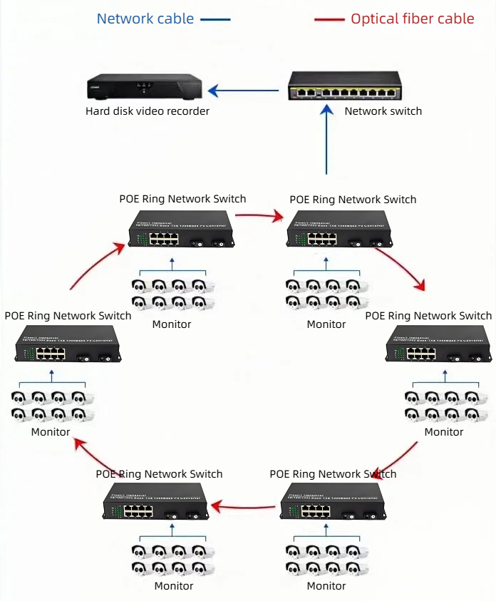 our 1000mbps poe ring network switches offer efficient and convenient solutions for various networking scenarios.