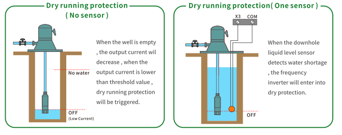 solar pump inverter dry running (load) protection