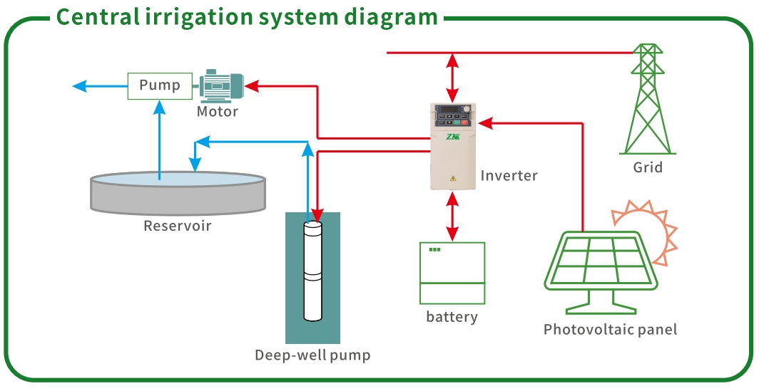 SU100 Series solar pump inverter Central Irrigation System Diagram