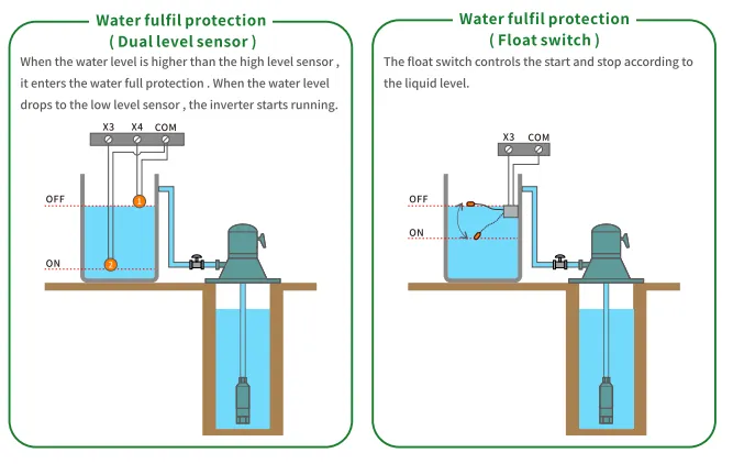 pump inverter full water protection