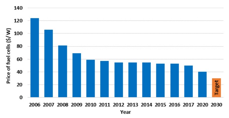 the cost of Hycircle Hydrogen Fuel Cell Stack Manufacturer manufacturing in the last 15 years