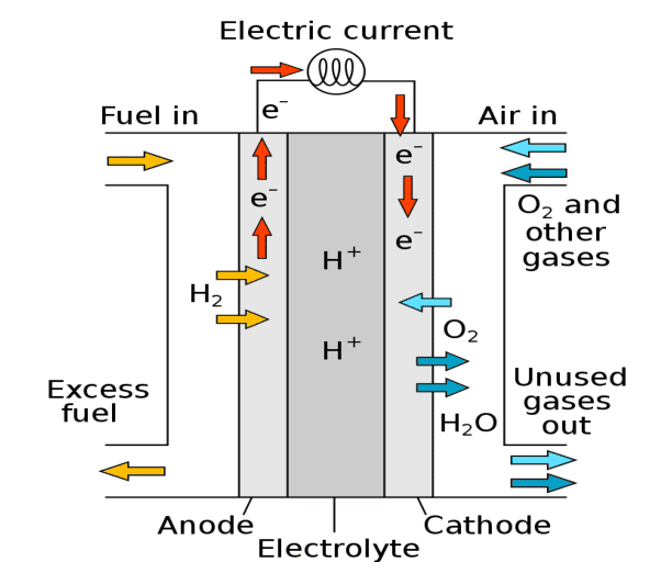 Working principle of water-cooled hydrogen fuel cell system