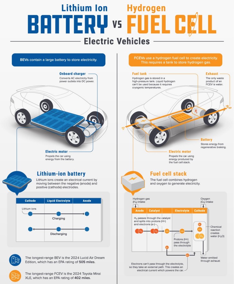 Battery VS Fuel cell