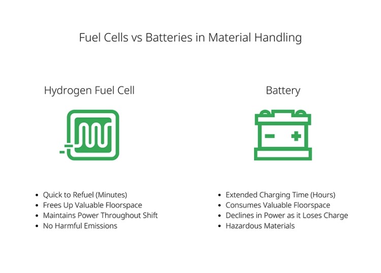 Fuel Cells vs Batteries in Material Handling