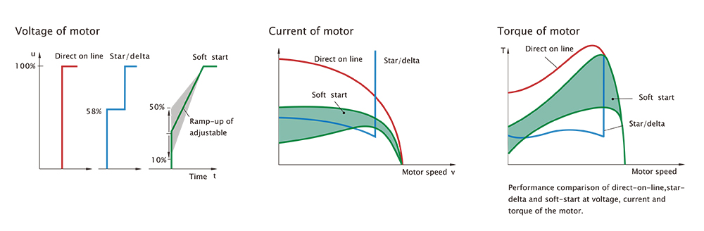 MV/HV soft starter