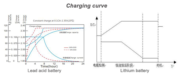 Difference charging curve between the lead -acid battery and lithium battery