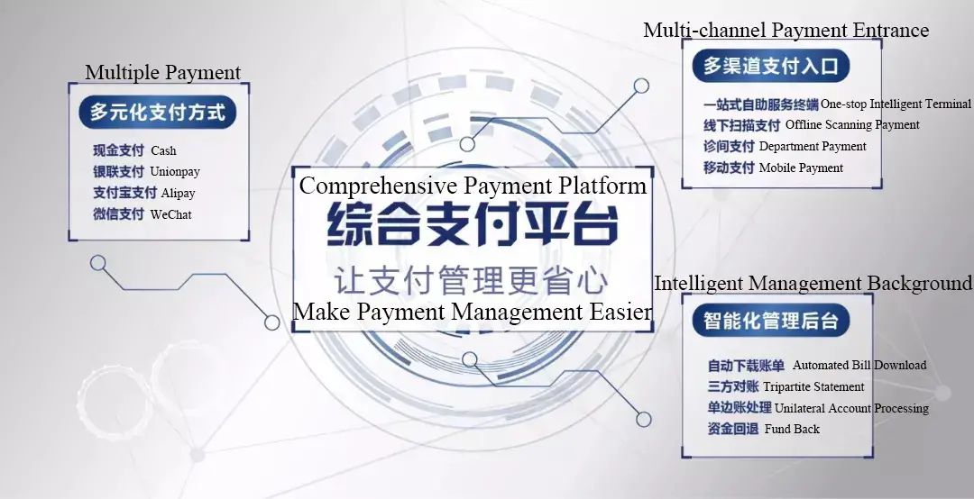 Intelligent Hospital Payment Management Systems