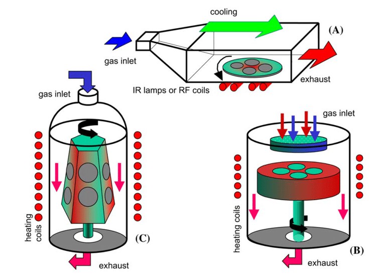 Sketches of Different CVD SiC Graphite Susceptor:(A) Horizontal, (B) Vertical, (C) Barrel, graphite susceptor,cvd sic,epitaxy