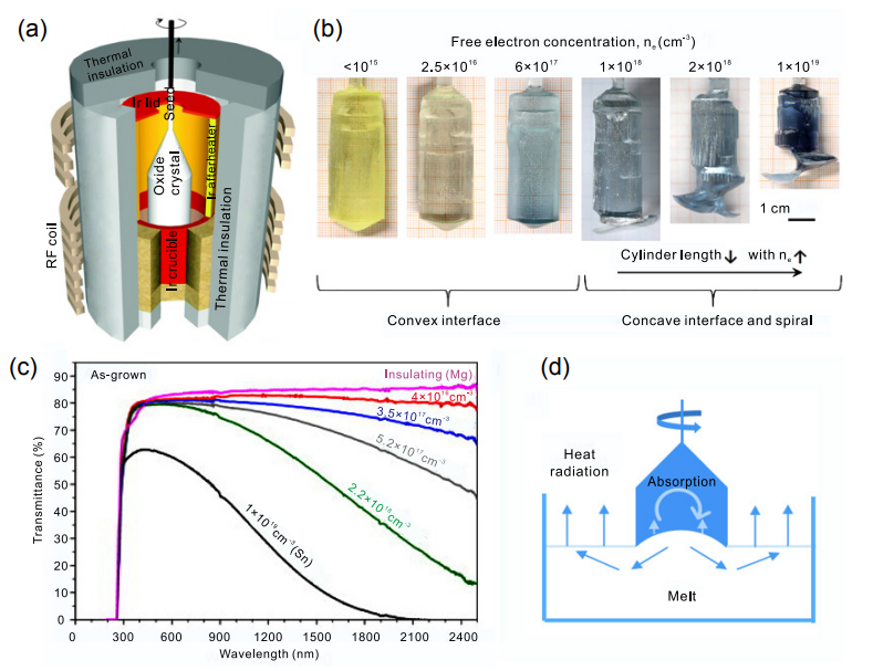 A Review of β-Ga2O3 Crystal Growth Methods - , | Semicorex