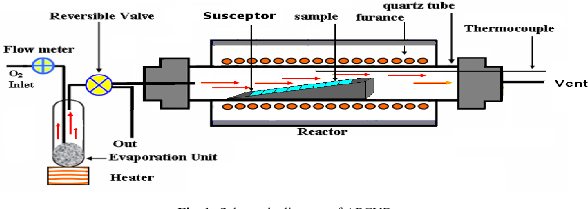 Atmospheric Pressure Chemical Vapor Deposition