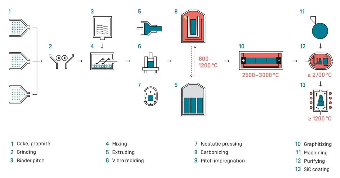 Scheme of the production process of fine grain isostatic graphite, Isostatic Graphite,Graphite Crucible,Crystal Growth