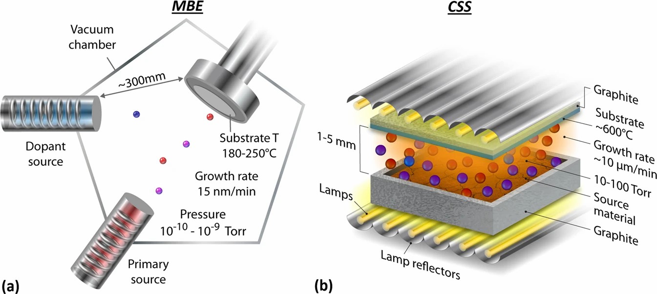 Epitaxy,Molecular Beam Epitaxy,Metalorganic Chemical Vapor Deposition
