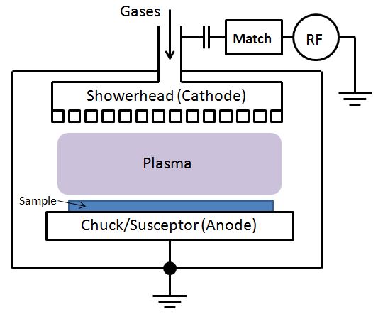 Plasma-Enhanced Chemical Vapor Deposition 