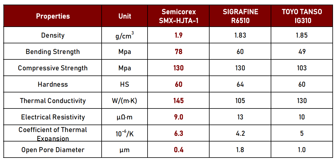 SMX-HJTA-1 Graphite Susceptor Substrate Exclusively for TaC Coating
