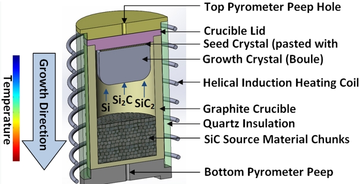 Porous graphite used in SiC crystal growth