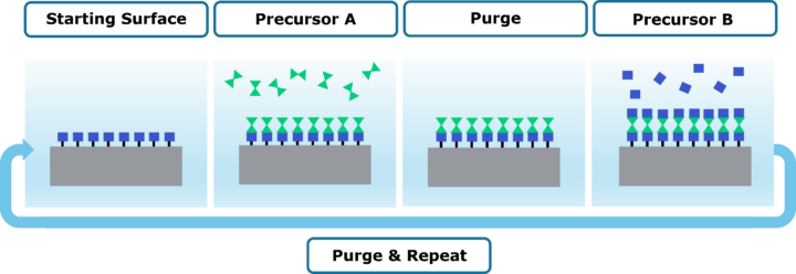 Atomic Layer Deposition (ALD)