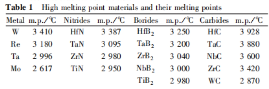 Ultra-high melting point materials and their melting points