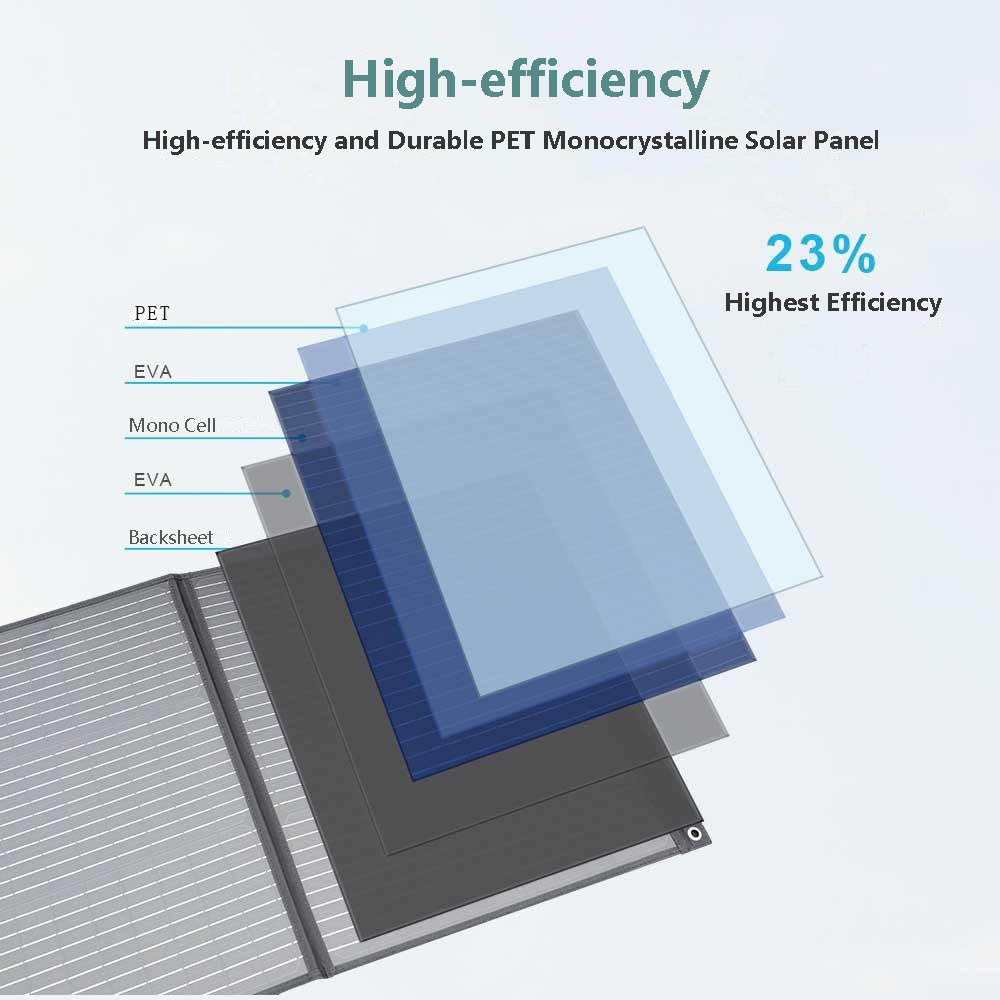 Adopting multi-layer PET mono-cell structure for up to 23% efficiency, this Camping Foldable Solar Panel works as premium RV Foldable Solar Charger and high-performance Solar Panel.