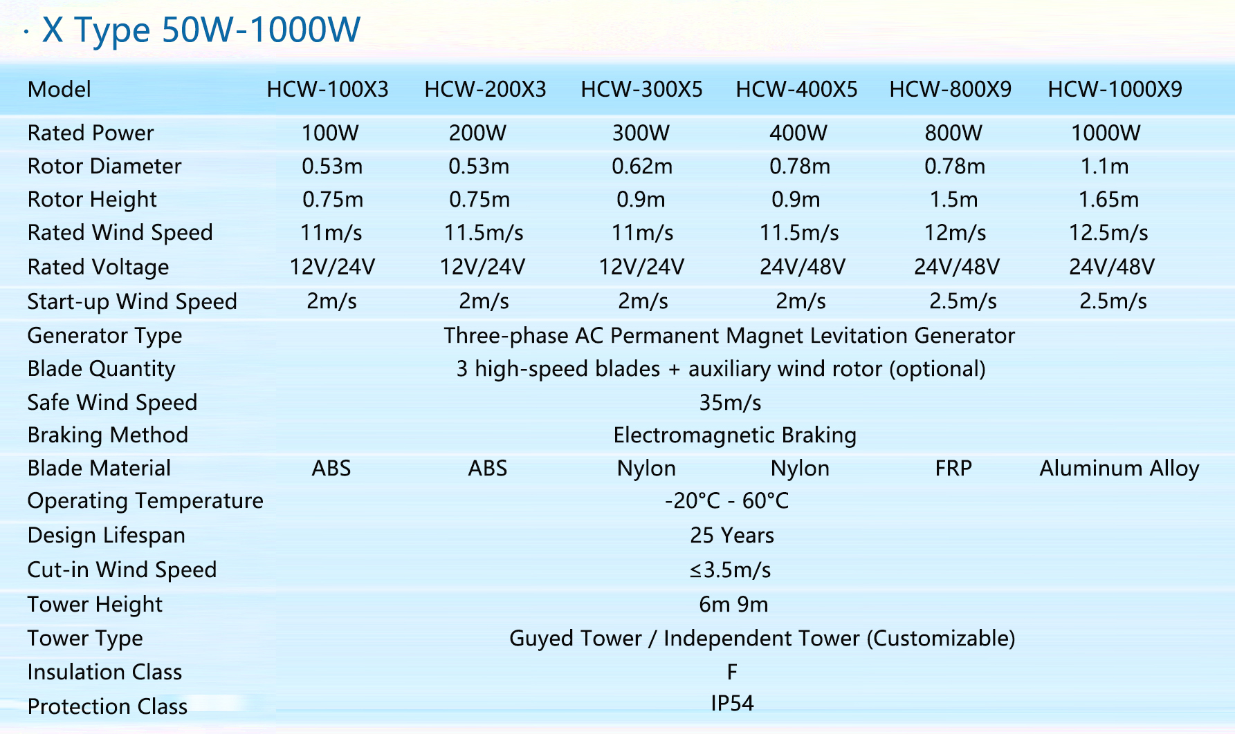 This specification chart shows full technical parameters of home wind turbine, rooftop wind turbine, off-grid wind power and VAWT for X-type models from 100W to 1000W.