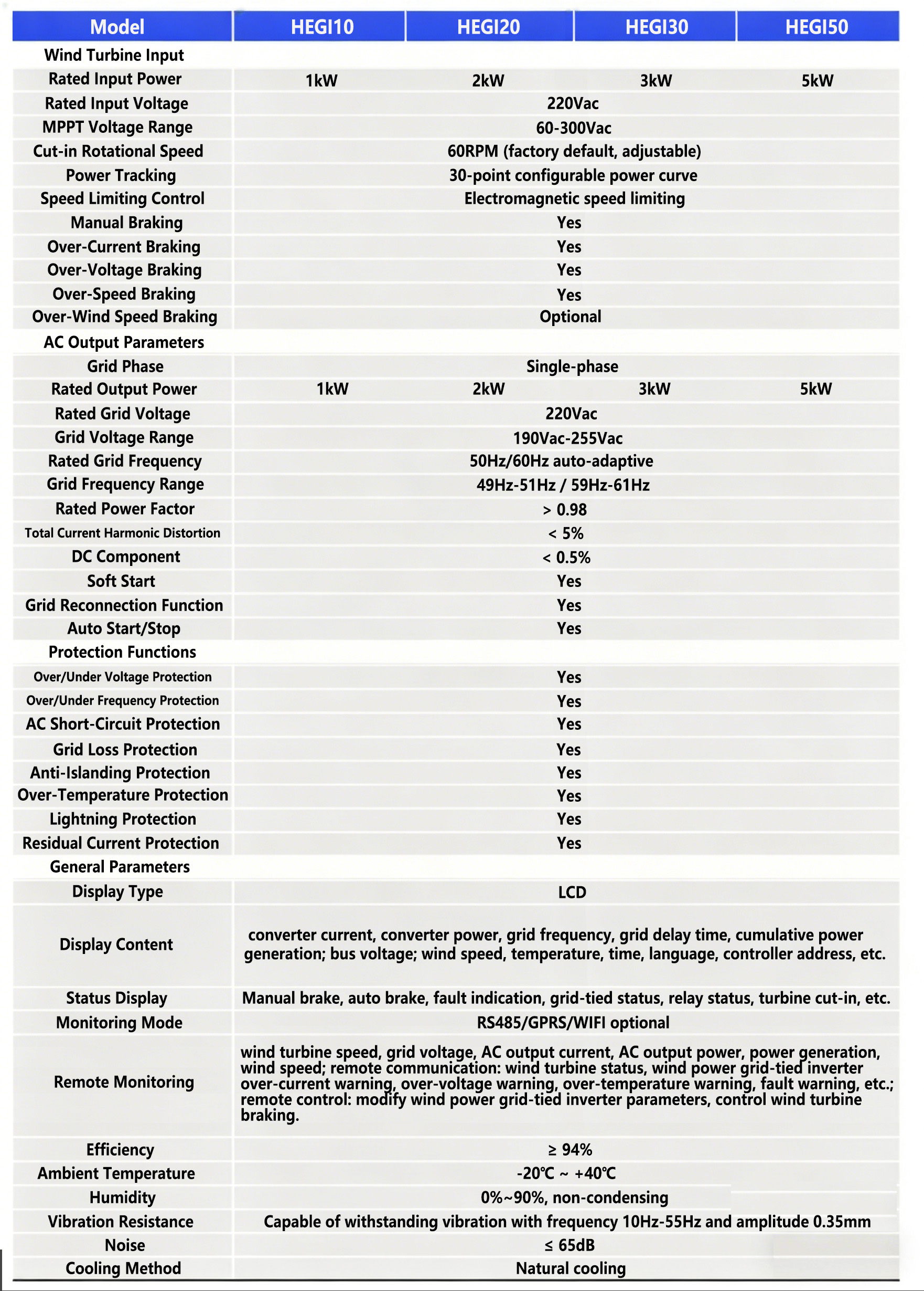 This specification sheet lists detailed technical parameters of Wind Power Inverter, Three-Phase Wind Inverter and On-grid Wind Turbine Inverter for single-phase models from 1kW to 5kW.