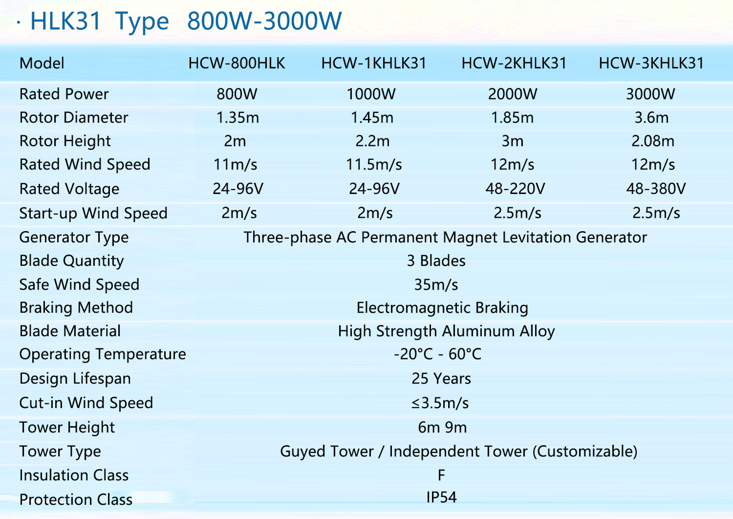 This specification table shows full technical parameters of low wind speed start-up silent wind generator VAWT with aerodynamic blade design for HLK31 series ranging from 800W to 3000W.