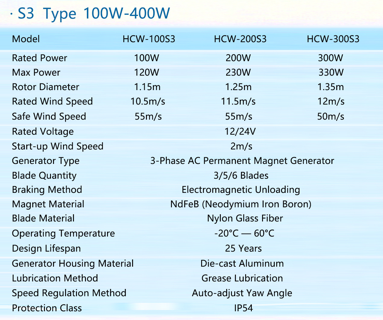 This specification table details technical parameters of horizontal axis wind turbine, high efficiency wind turbine, low noise wind generator and HAWT for S3 series ranging from 100W to 300W.