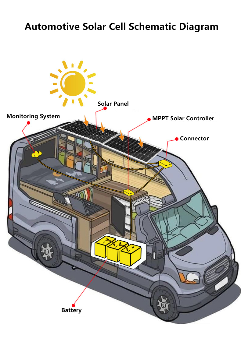 This RV installation schematic illustrates how Flexible Solar Panel, Flexible Solar Module, Bendable Solar Panel and Thin Film Solar Panel form a complete vehicle solar power system.