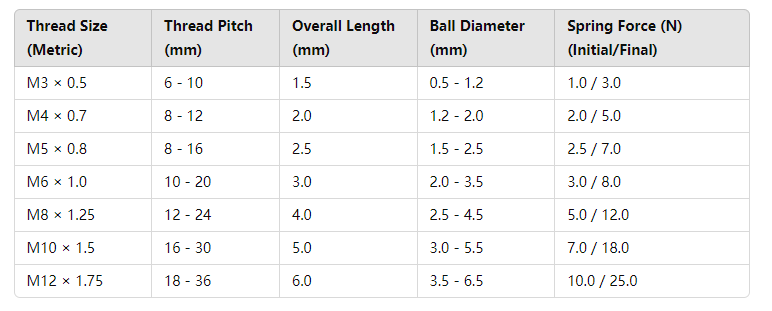 A simple solution that performs—our ball plunger screw combines affordability with industrial-grade reliability.