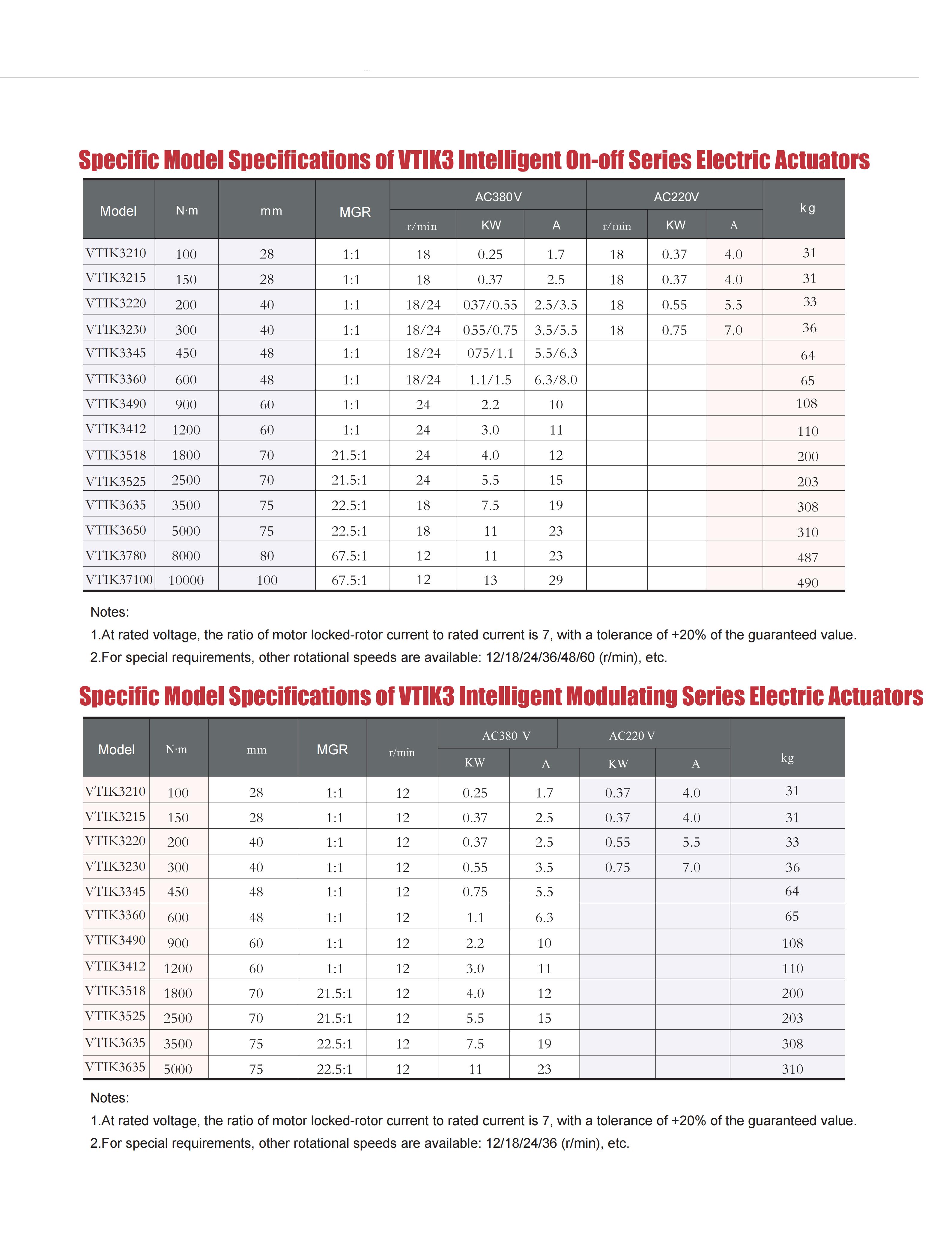 Actuator Specifications Table