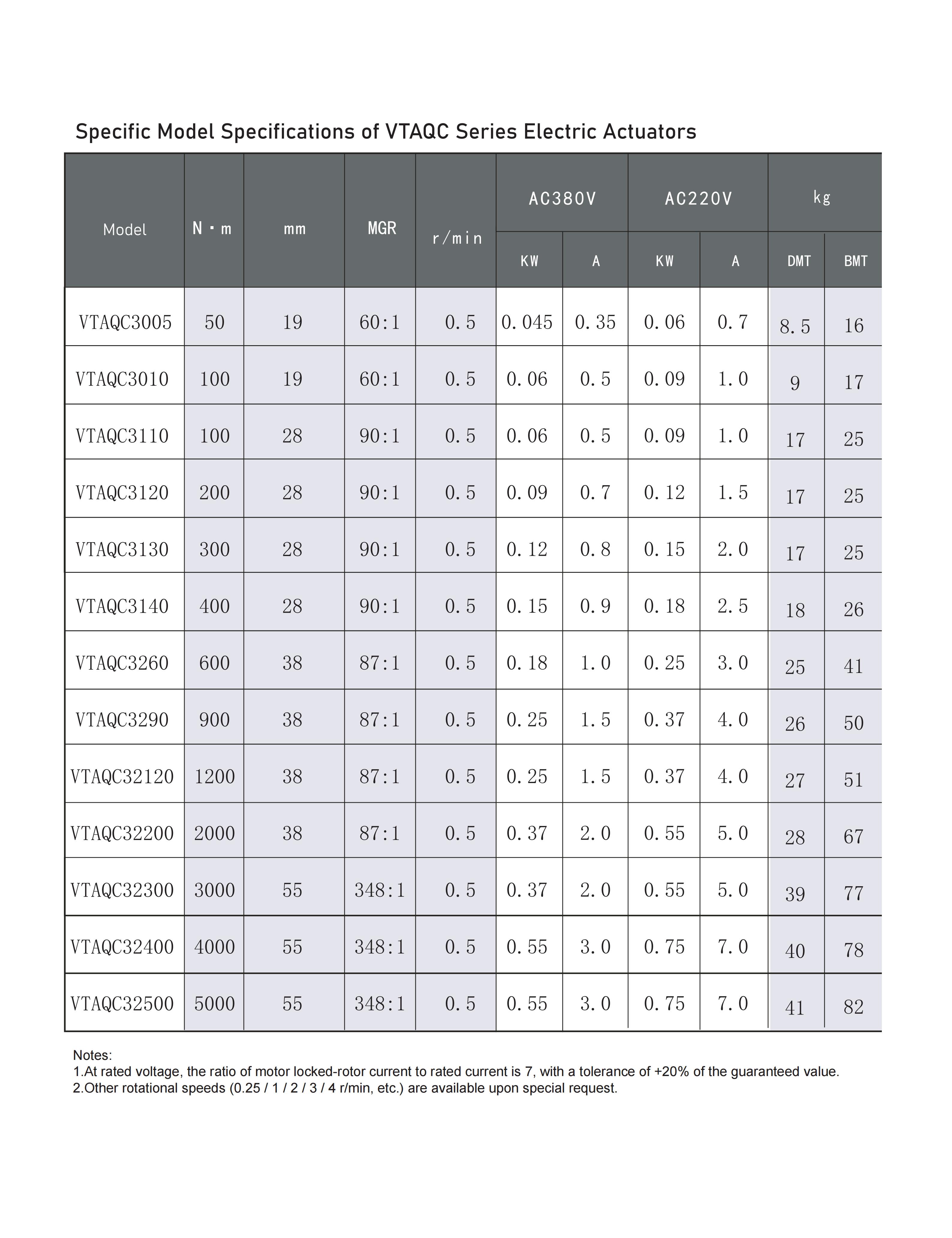 VTAQC specification table