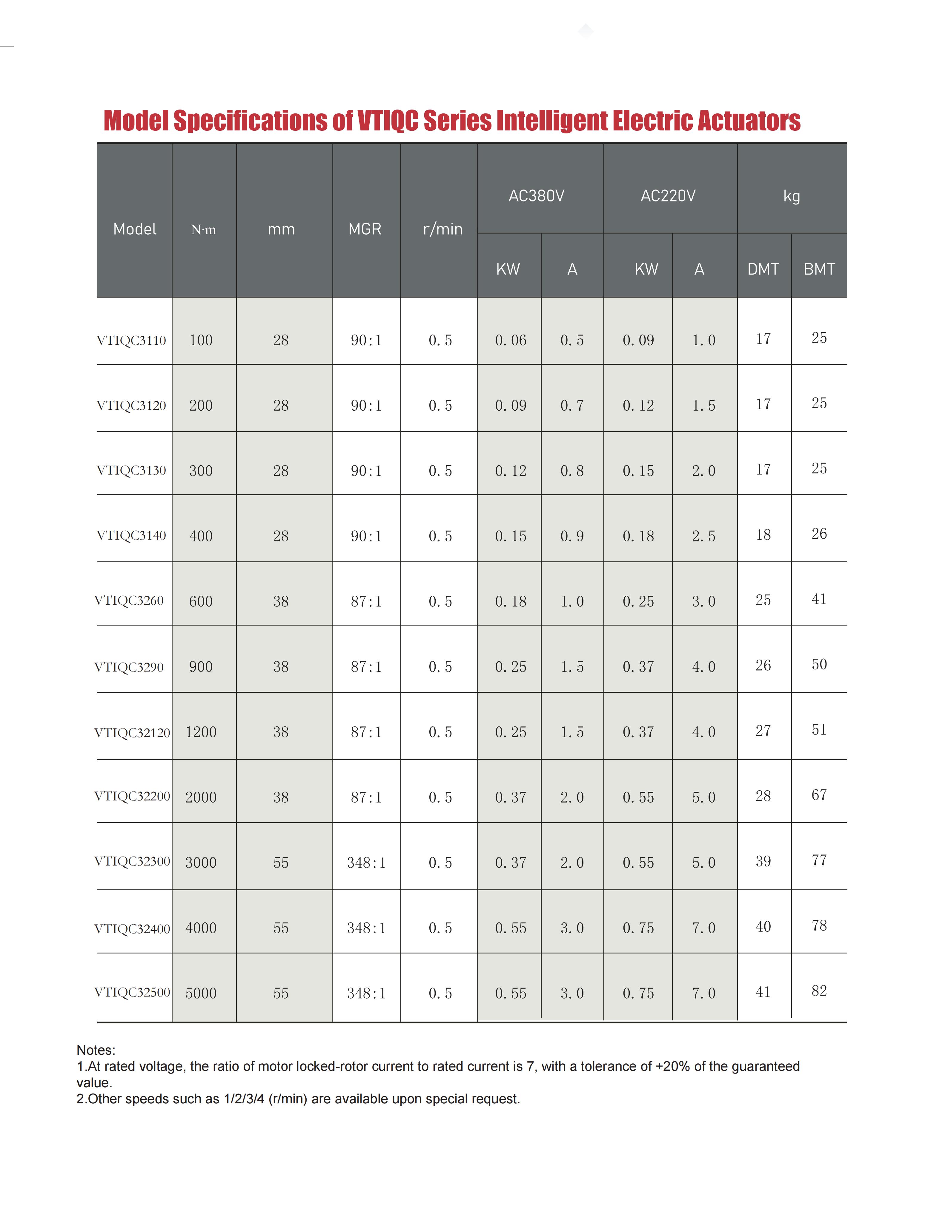 Technical Data Table