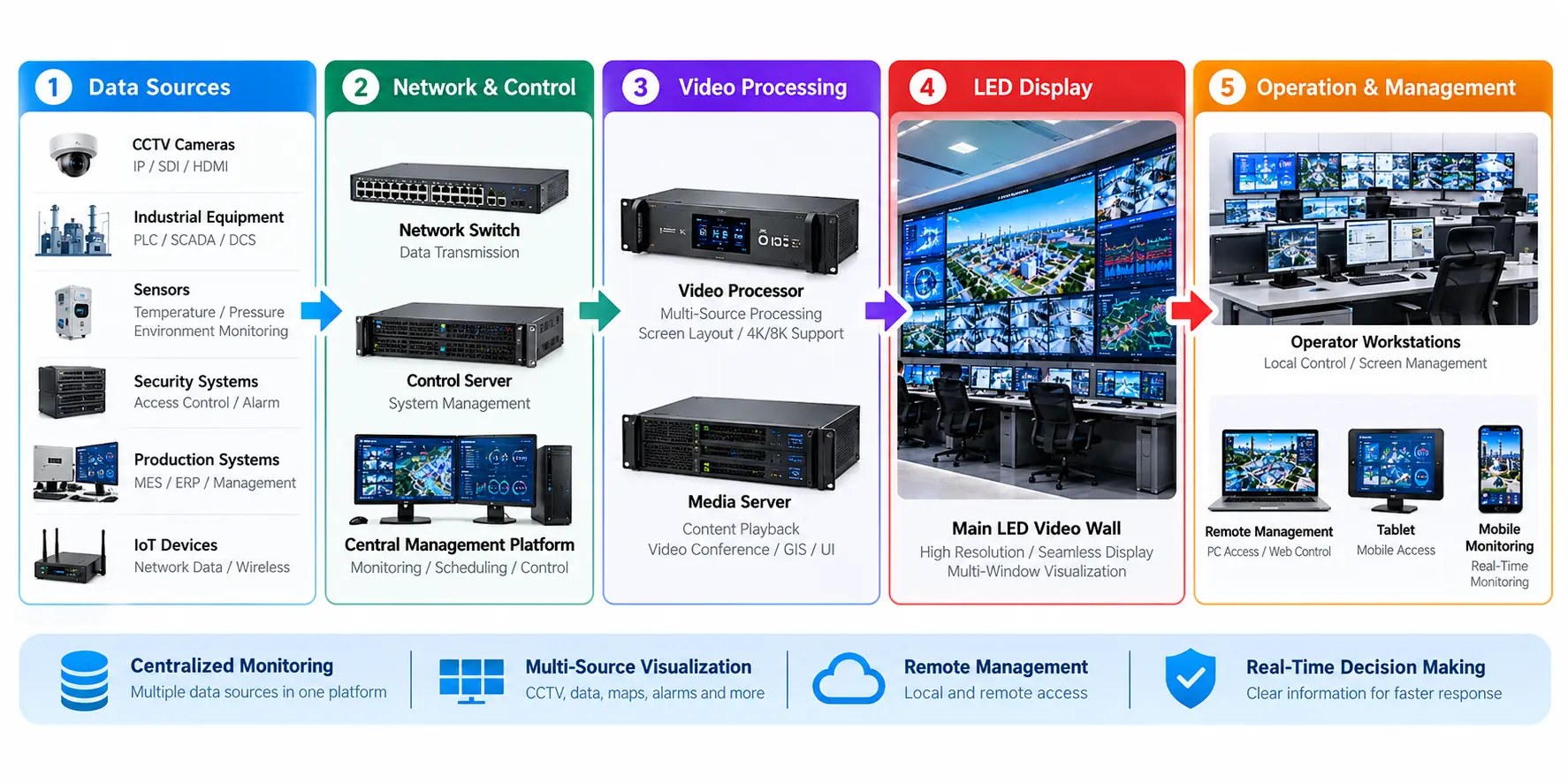 LED command center system architecture showing data sources, network control, video processing, LED video wall and remote management