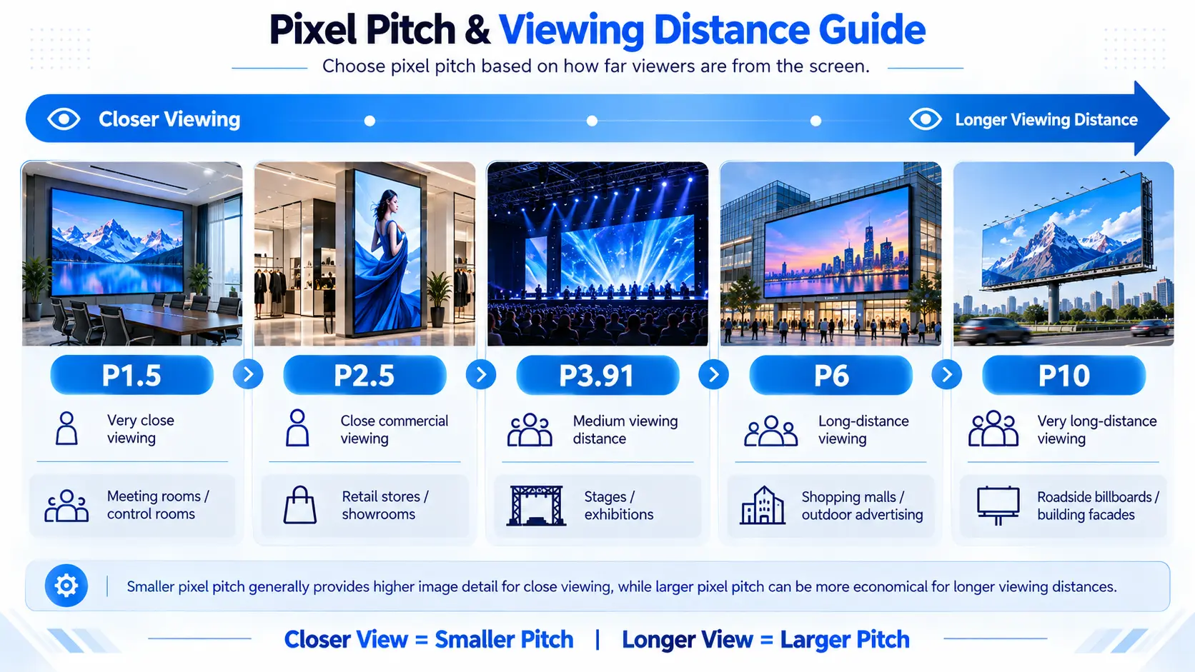 LED display pixel pitch and viewing distance guide from P1.5 to P10