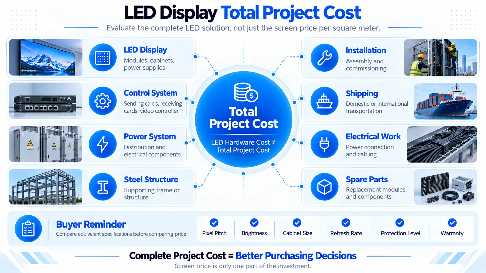 LED display total project cost including hardware, control system, structure, installation and shipping