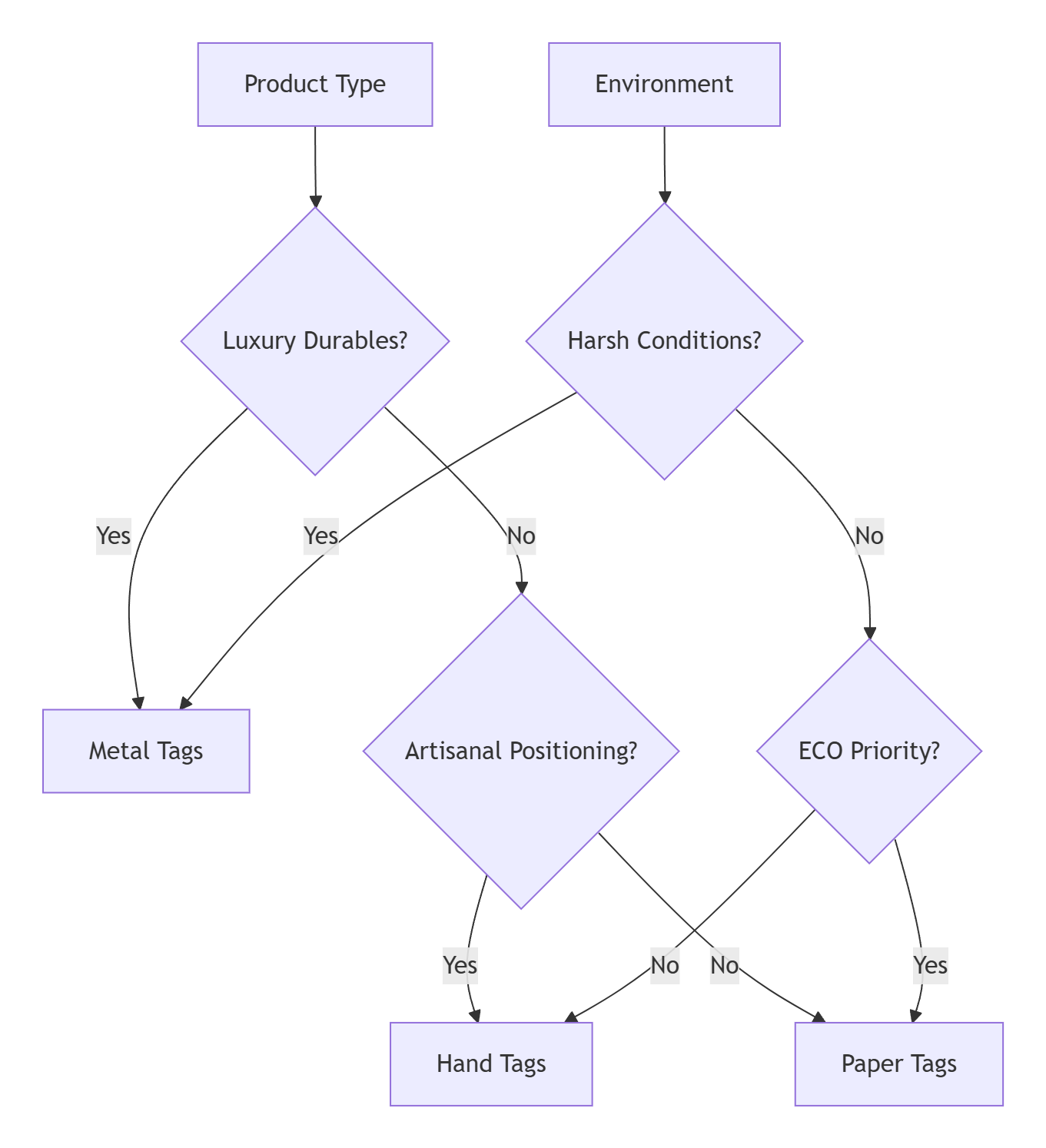 Material Selection Matrix​